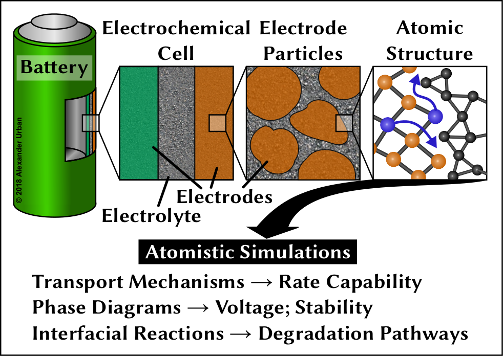 We use atomistic simulations to understand surface and interface phenomena in batteries and fuel cells.